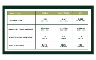 Central Texas Market Update – February 2020