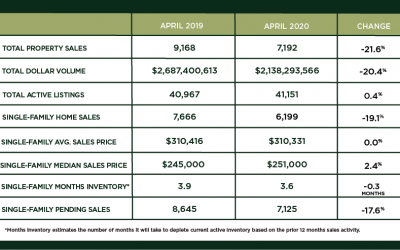 Houston Market Update – May 2020
