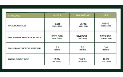 Central Texas Market Update – May 2020