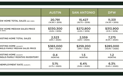 Central Texas Market Update – February 2021