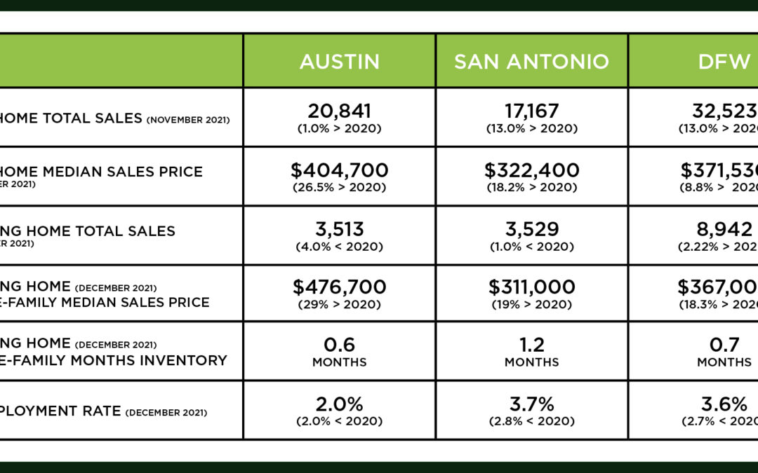 Central Texas Market Update – March