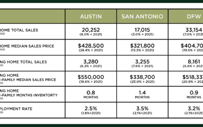Central Texas Market Update – May