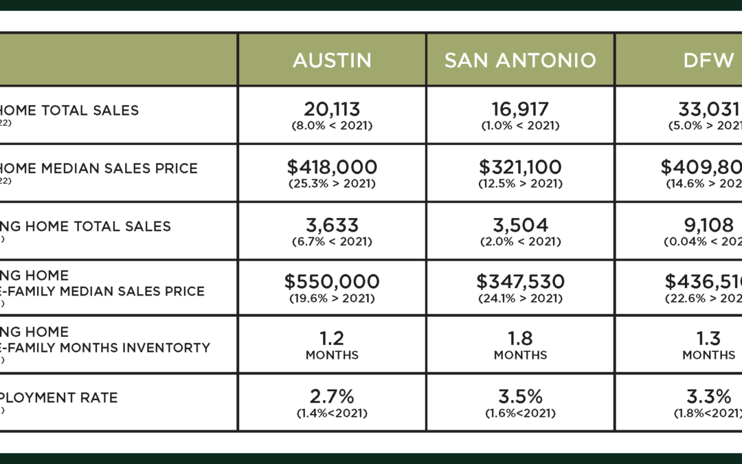 Central Texas Market Update – July