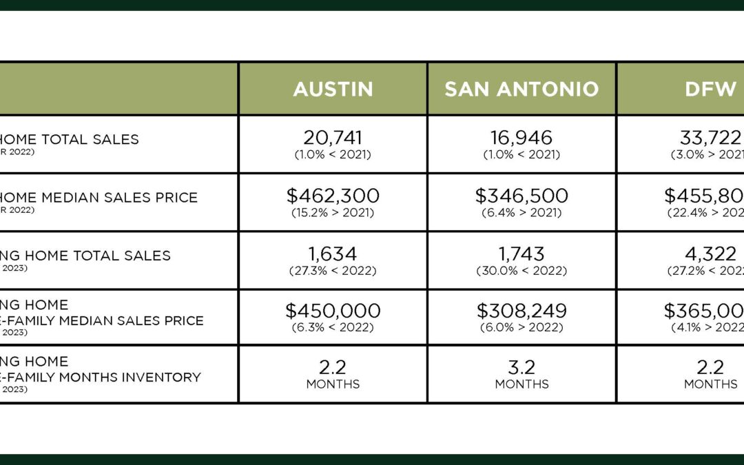 Austin, DFW, & San Antonio Market Update – March 2023
