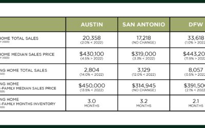 Austin, DFW, & San Antonio Market Update – April 2023