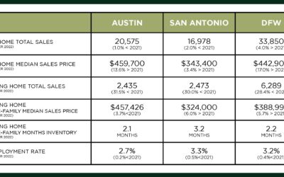 Austin, DFW, & San Antonio Market Update – January 2023