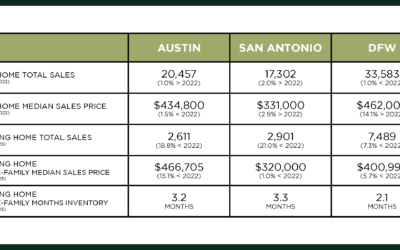 Austin, DFW, & San Antonio Market Update – May 2023