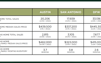 Austin, DFW, & San Antonio Market Update – August 2023